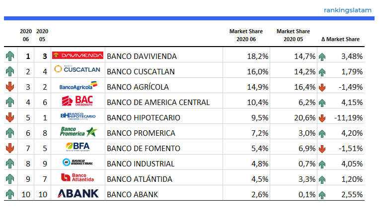 Top 10 - Mercado de préstamos comerciales y de consumo en El Salvador - Ranking y desempeño - USD Crédito otorgado - 2020.06 Resumen