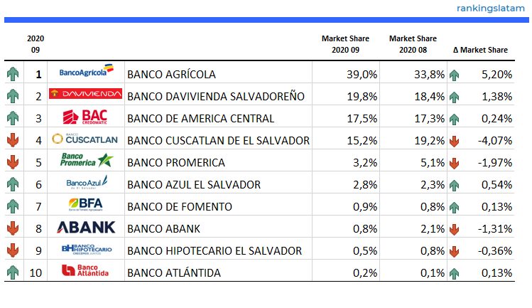 Top 10 - Consumer Lending Market in El Salvador - Ranking & Performance - USD Credit granted - Overview