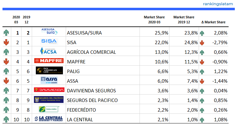 Mercado de Seguros de Vida y No Vida en El Salvador - Desempeño - Primas netas emitidas - Resumen 2020.03 - RankingsLatAm