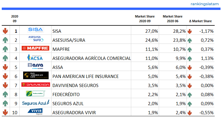Resumen del mercado de seguros en El Salvador