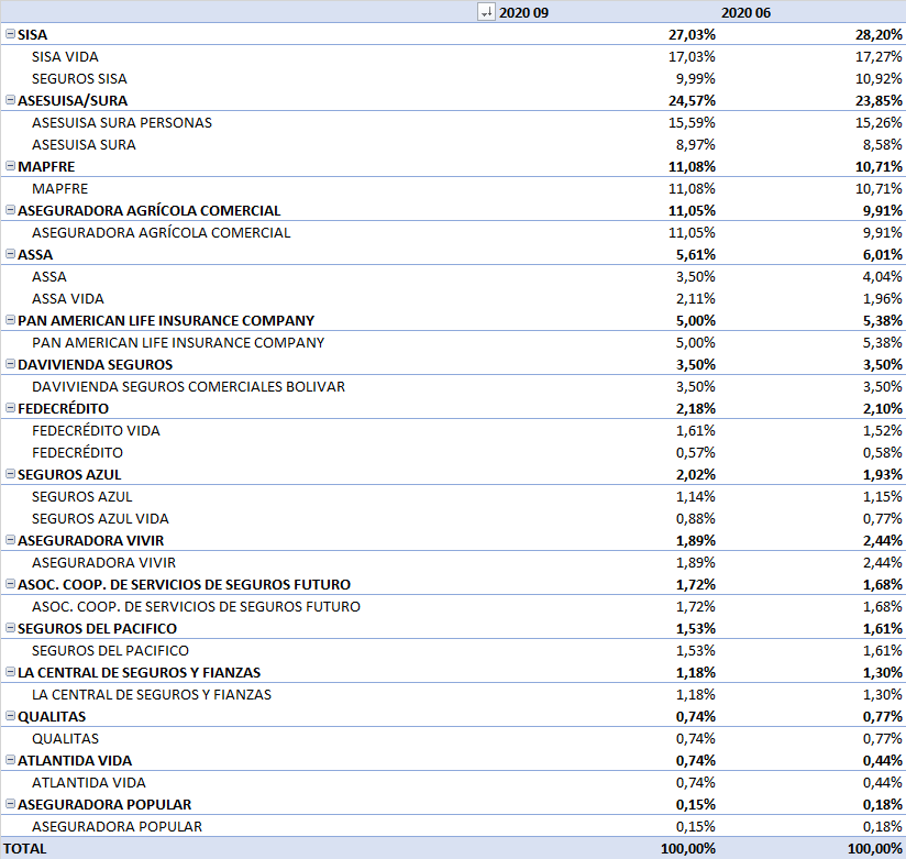 Resumen del mercado de seguros en El Salvador por aseguradora 2020 09