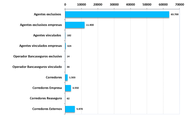 Cantidad de intermediarios de seguros por tipología