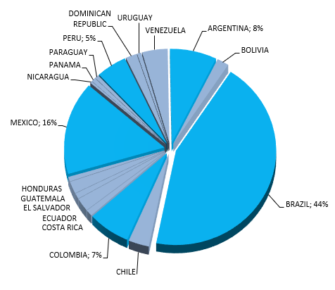 FINANCIAL SERVICES CLIENT MONITOR LATIN AMERICA. STATISTICS DATABASE