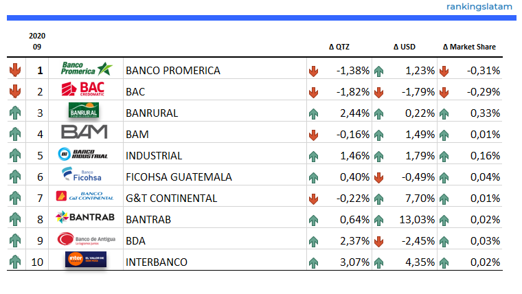 Los 10 principales bancos en Guatemala - Saldo de tarjetas de crédito (USD / QTZ) - Clasificación y rendimiento