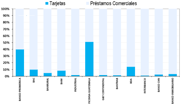 MERCADO DE TARJETAS DE CRÉDITO Y DÉBITO EN GUATEMALA: INFORME PANORAMA COMPETITIVO.