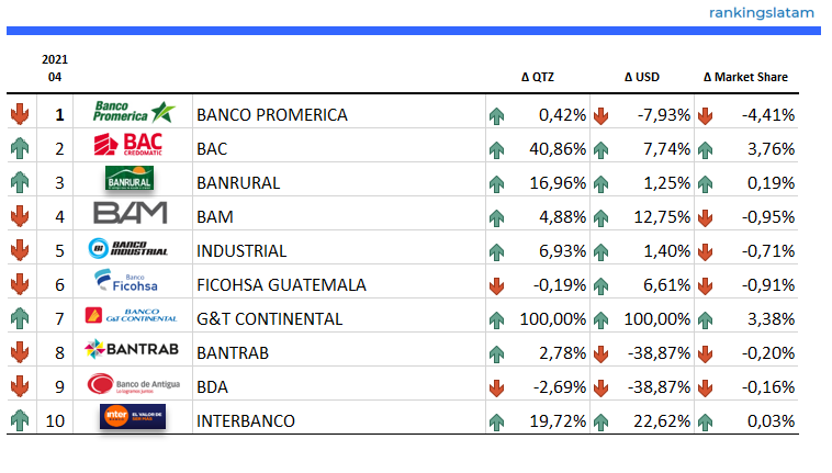 Los 10 principales bancos en Guatemala - Saldo de tarjetas de crédito (USD / QTZ) - Clasificación y rendimiento anual
