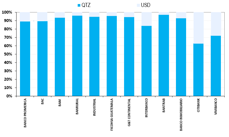 Top 10 Banks in Guatemala - Credit Card Outstandings (USD / QTZ) - Ranking & YoY Performance