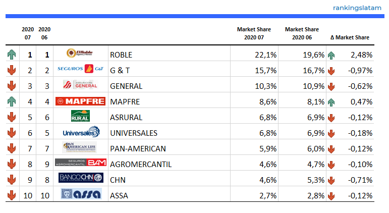 Mercado de Seguros en Guatemala (Vida y No Vida) - Desempeño - Primas emitidas netas - Resumen 2020.07