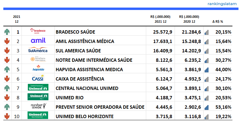 Seguro médico y dental en Brasil | Informe de investigación de mercado | Indicadores de adopción y uso, estructura competitiva y pronóstico