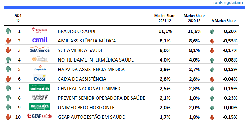 Health and dental insurance in Brasil | Market Research Report | Adoption and usage indicators, competitive structure and forecast