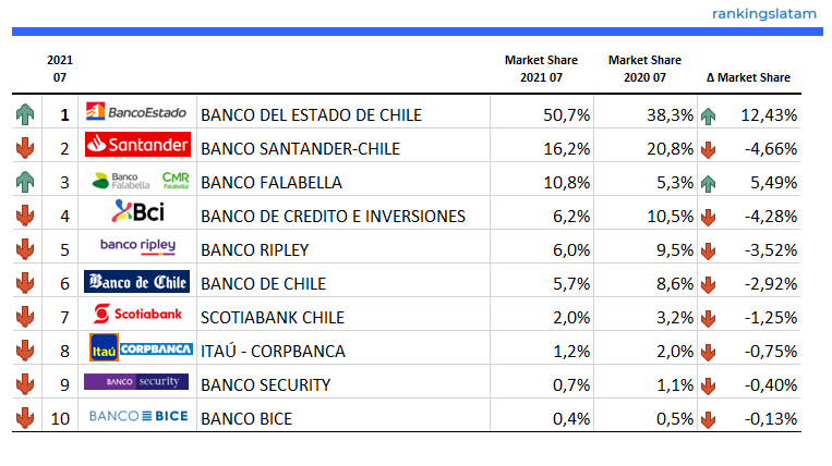 Clientes de Homebanking en Chile con código de acceso por banco