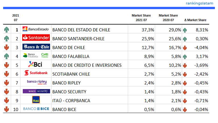 Tráfico web homebanking por banco en Chile