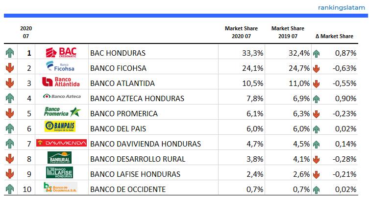 Los 10 principales emisores de tarjetas de crédito en Honduras - Clasificación y rendimiento 07.2020 - Número de tarjetas de crédito - RankingsLatAm