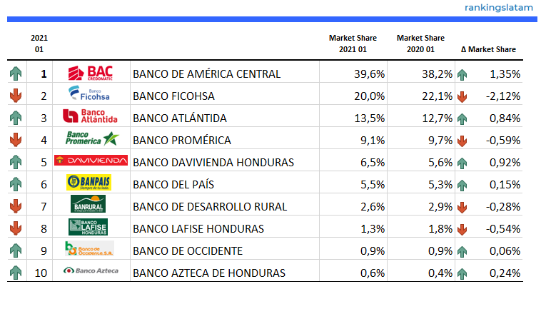 Credit Card outstandings in L$ - (Domestic and USD portfolio) - 2021.01 Performance Overview