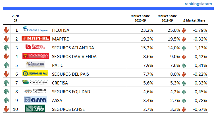 Ranking de datos y KPIs del mercado de seguros de Hondurasslatam