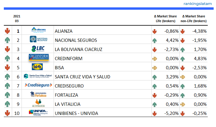 https://rankingslatam.com/products/insurance-agents-brokers-in-bolivia-competitive-analysis-report