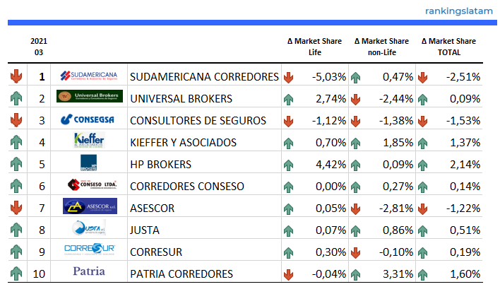 https://rankingslatam.com/products/insurance-agents-brokers-in-bolivia-competitive-analysis-report