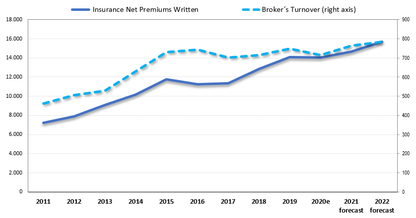 INSURANCE AGENTS & BROKERS IN PERU - COMPETITIVE ANALYSIS REPORT