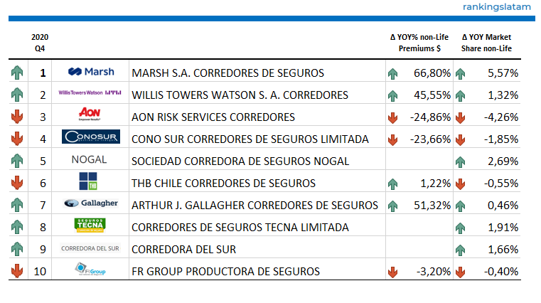 Primas de seguros intermediadas. Corredores. Valor y cuota de mercado por facturación YOY% 2020.T4. no Vida.