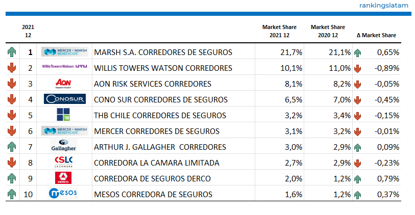 INSURANCE DISTRIBUTION CHANNELS IN CHILE - RESEARCH REPORT