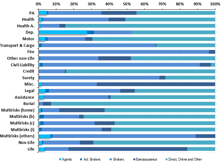 INSURANCE DISTRIBUTION CHANNELS IN SPAIN - RESEARCH REPORT