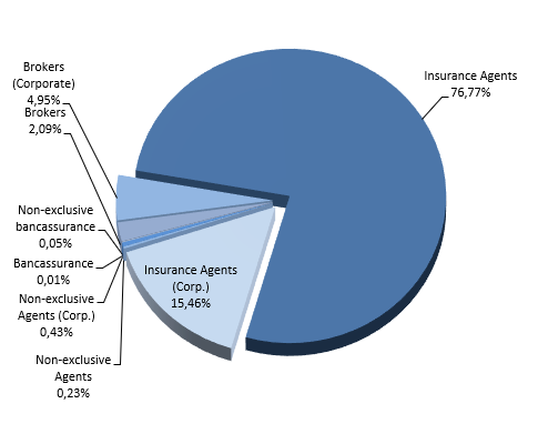 INSURANCE DISTRIBUTION CHANNELS IN SPAIN - RESEARCH REPORT - RankingsLatAm