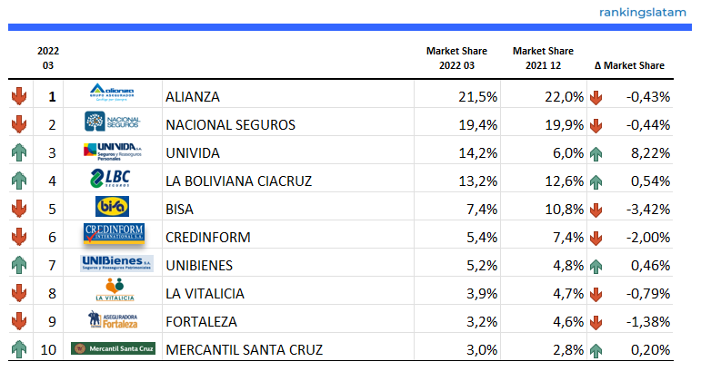 INSURANCE IN BOLIVIA. INDUSTRY STATISTICS, COMPETITIVE LANDSCAPE AND FORECAST SCENARIOS. MARKET REPORT