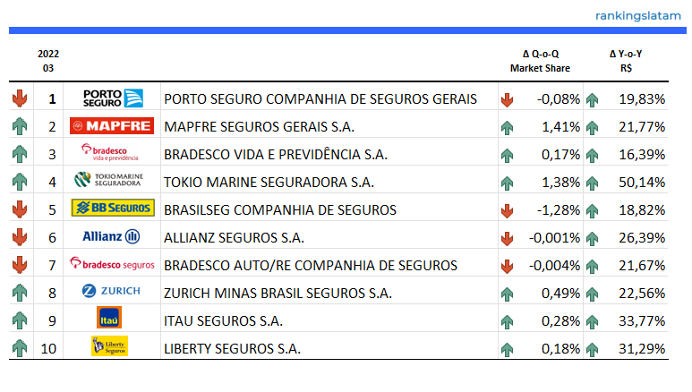 INSURANCE IN BRAZIL. COMPETITIVE AND TECHNICAL ANALYSIS BY INSURER. MARKET REPORT