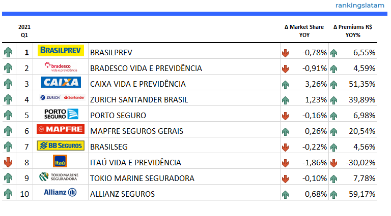 INSURANCE IN BRAZIL. COMPETITIVE AND TECHNICAL ANALYSIS BY INSURER. MARKET REPORT