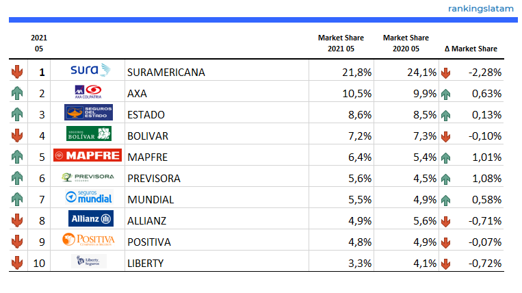 SEGUROS EN COLOMBIA. ESTADÍSTICAS DE LA INDUSTRIA, PANORAMA COMPETITIVO Y ESCENARIOS PRONÓSTICOS. REPORTE