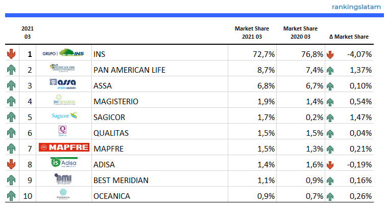 EL SEGURO EN COSTA RICA: ANÁLISIS COMPETITIVO Y TÉCNICO POR ASEGURADORA. INFORME DEL MERCADO