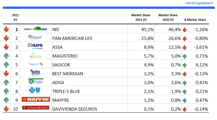 INSURANCE IN COSTA RICA: COMPETITIVE AND TECHNICAL ANALYSIS BY INSURER. MARKET REPORT