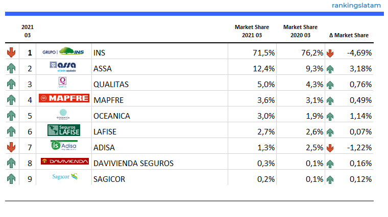 EL SEGURO EN COSTA RICA: ANÁLISIS COMPETITIVO Y TÉCNICO POR ASEGURADORA. INFORME DEL MERCADO