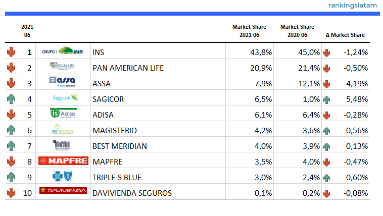 INSURANCE IN COSTA RICA: COMPETITIVE AND TECHNICAL ANALYSIS BY INSURER. MARKET REPORT