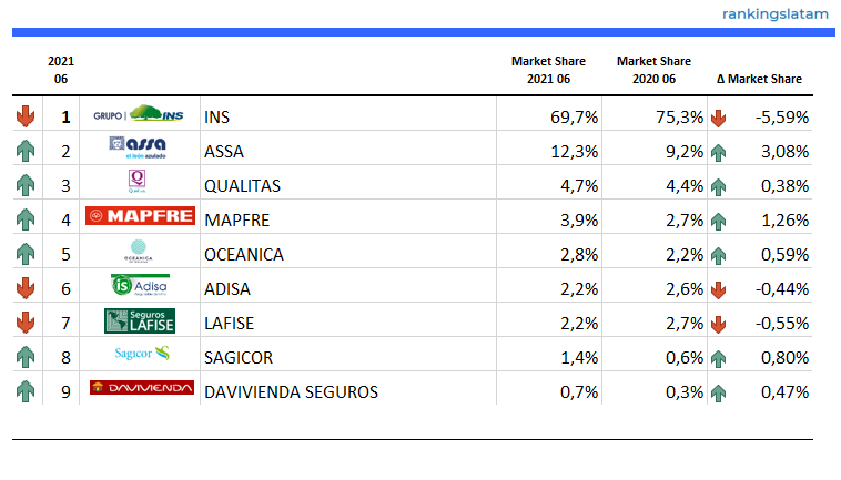 EL SEGURO EN COSTA RICA: ANÁLISIS COMPETITIVO Y TÉCNICO POR ASEGURADORA. INFORME DEL MERCADO