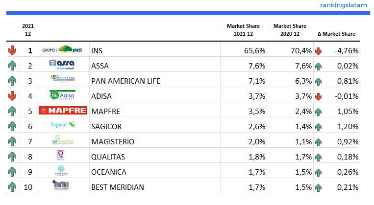 EL SEGURO EN COSTA RICA: ANÁLISIS COMPETITIVO Y TÉCNICO POR ASEGURADORA. INFORME DEL MERCADO