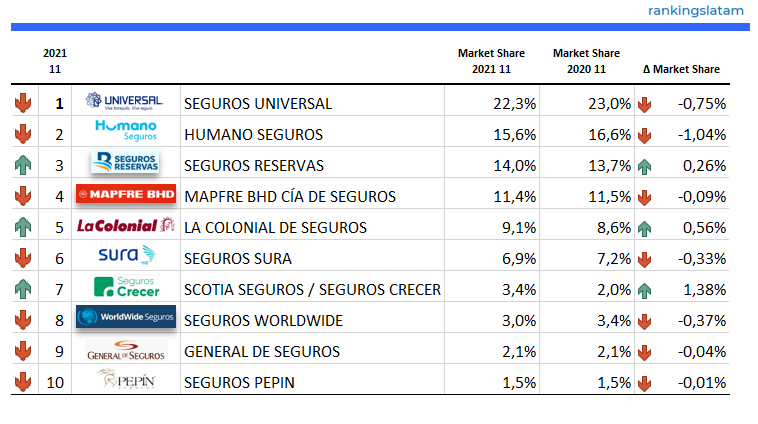 INSURANCE IN DOMINICAN REPUBLIC: COMPETITIVE LANDSCAPE. ANALYSIS BY INSURER. MARKET REPORT