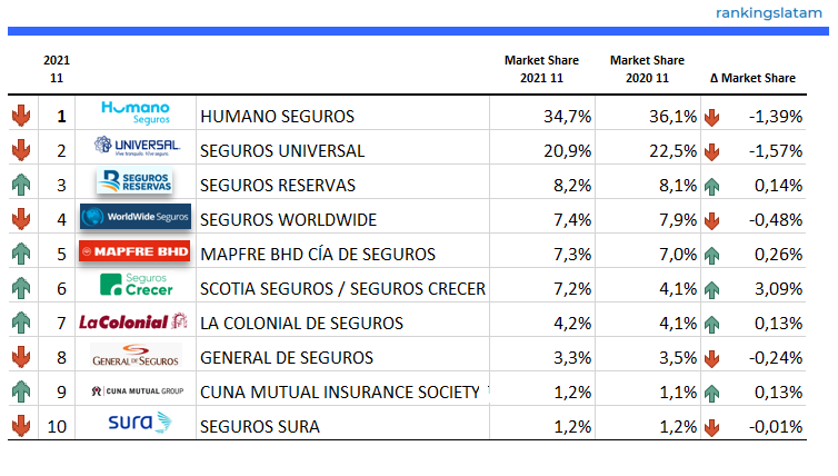 INSURANCE IN DOMINICAN REPUBLIC: COMPETITIVE LANDSCAPE. ANALYSIS BY INSURER. MARKET REPORT