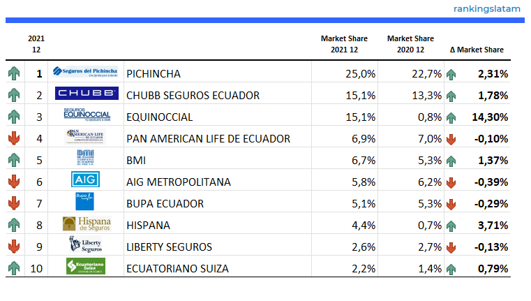 INSURANCE IN ECUADOR: COMPETITIVE AND TECHNICAL ANALYSIS BY INSURER. MARKET REPORT