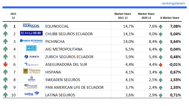 INSURANCE IN ECUADOR: COMPETITIVE AND TECHNICAL ANALYSIS BY INSURER. MARKET REPORT