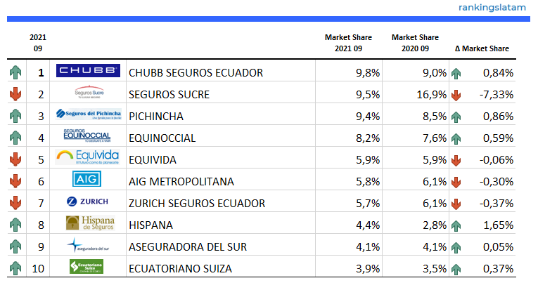 SEGUROS EN ECUADOR: ANÁLISIS TÉCNICO Y COMPETITIVO POR ASEGURADORA. INFORME DEL MERCADO