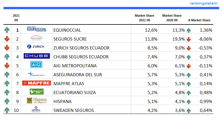 SEGUROS EN ECUADOR: ANÁLISIS TÉCNICO Y COMPETITIVO POR ASEGURADORA. INFORME DEL MERCADO