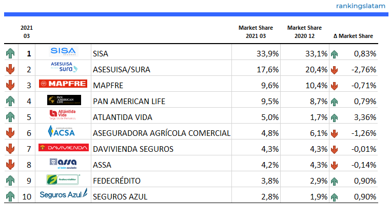 EL SEGURO EN EL SALVADOR: ANÁLISIS COMPETITIVO Y TÉCNICO POR ASEGURADORA. PRONÓSTICO DEL MERCADO.