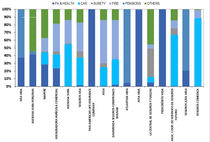 INSURANCE IN EL SALVADOR: COMPETITIVE AND TECHNICAL ANALYSIS BY INSURER. MARKET FORECAST.