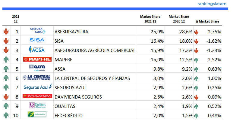 INSURANCE IN EL SALVADOR: COMPETITIVE AND TECHNICAL ANALYSIS BY INSURER. MARKET FORECAST.