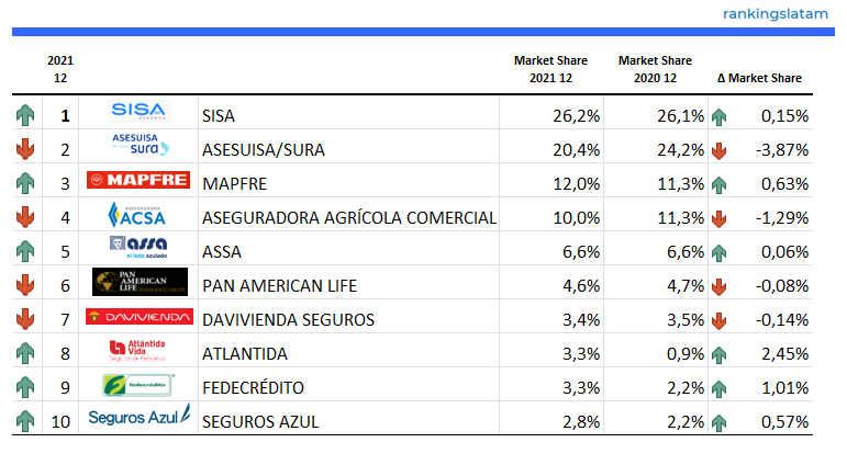 INSURANCE IN EL SALVADOR: COMPETITIVE AND TECHNICAL ANALYSIS BY INSURER. MARKET FORECAST.
