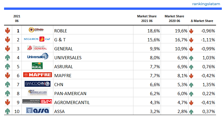 INSURANCE IN GUATEMALA: COMPETITIVE AND TECHNICAL ANALYSIS BY INSURER. MARKET REPORT