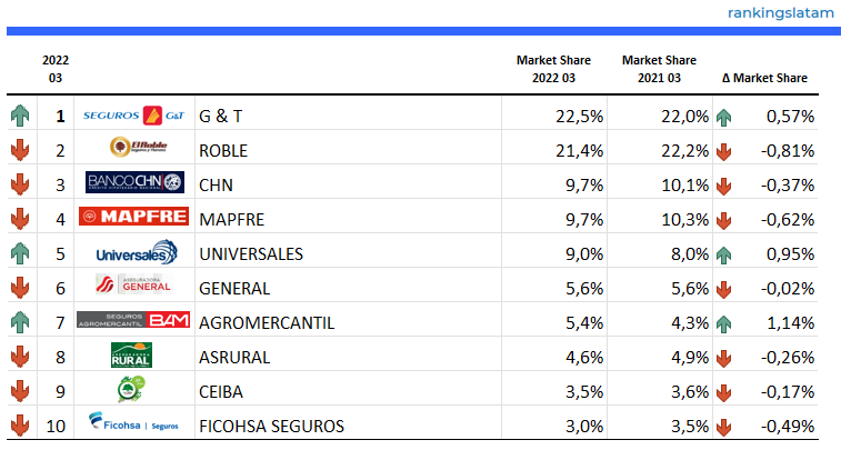 INSURANCE IN GUATEMALA: COMPETITIVE AND TECHNICAL ANALYSIS BY INSURER. MARKET REPORT