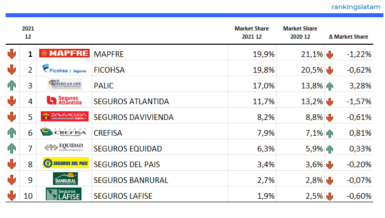 INSURANCE IN HONDURAS. INDUSTRY STATISTICS, COMPETITIVE LANDSCAPE AND FORECAST SCENARIOS REPORT