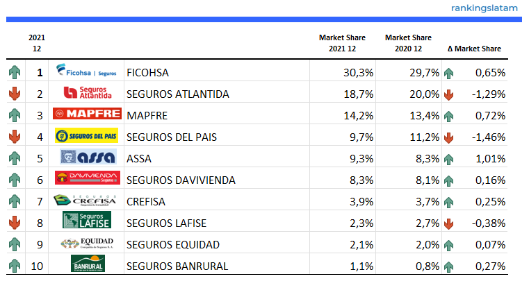 INSURANCE IN HONDURAS. INDUSTRY STATISTICS, COMPETITIVE LANDSCAPE AND FORECAST SCENARIOS REPORT